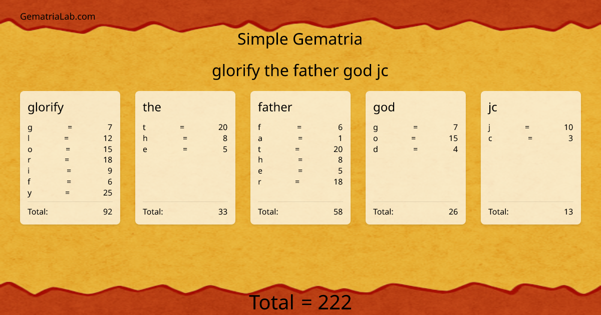 glorify the father god jc in simple Gematria